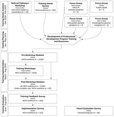Development, delivery, and evaluation of a training program for the early identification of autism: Monitoring of Social Attention, Interaction, and Communication